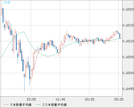 豪ドル/米ドルチャート(AUD/USD)5分足