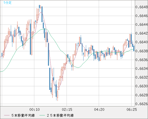 豪ドル/米ドルチャート（AUD/USD）5分足
