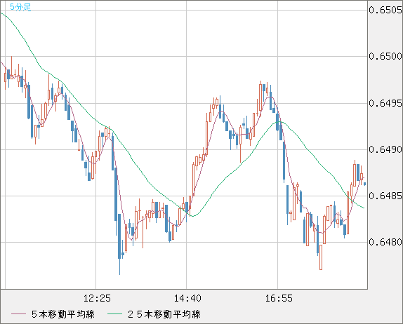 豪ドル/米ドルチャート（AUD/USD）5分足
