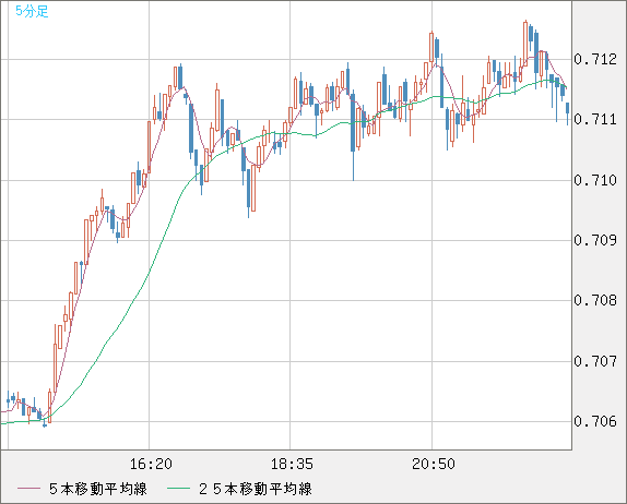 豪ドル/米ドルチャート（AUD/USD）5分足