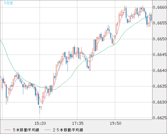 豪ドル/米ドルチャート（AUD/USD）5分足