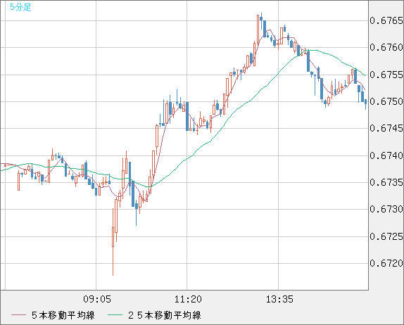 豪ドル/米ドルチャート（AUD/USD）5分足