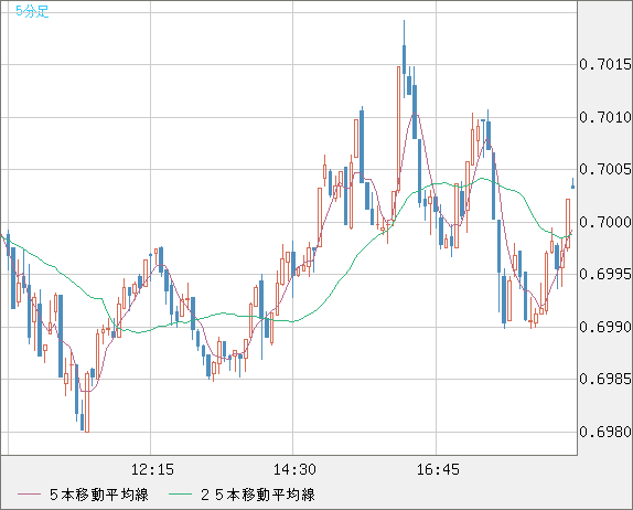 豪ドル/米ドルチャート（AUD/USD）5分足