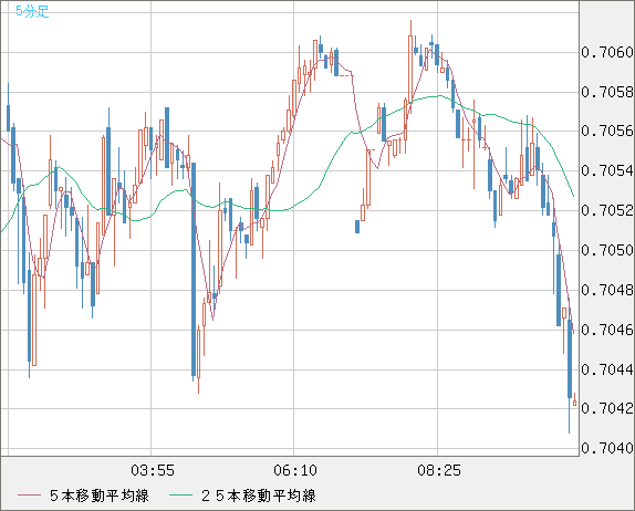 豪ドル/米ドルチャート（AUD/USD）5分足