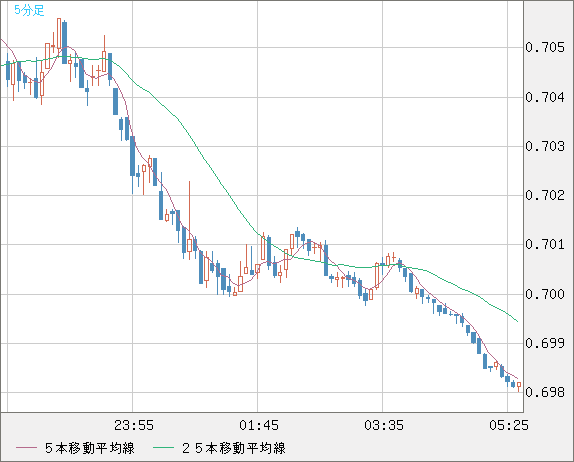 豪ドル/米ドルチャート（AUD/USD）5分足