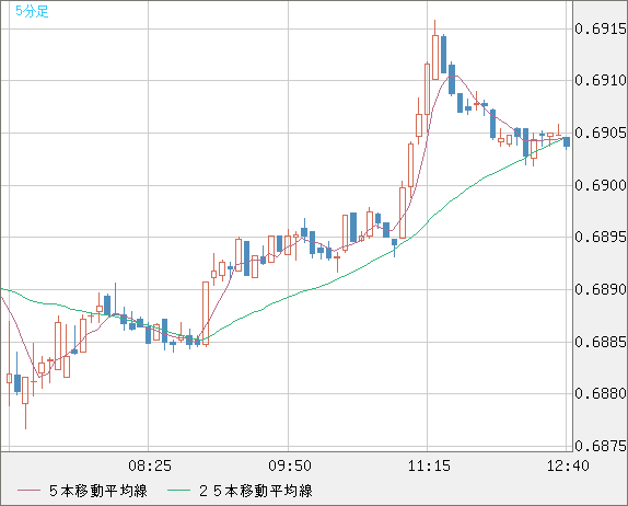 豪ドル/米ドルチャート（AUD/USD）5分足
