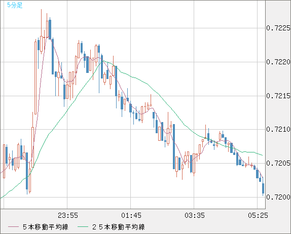 豪ドル/米ドルチャート（AUD/USD）5分足