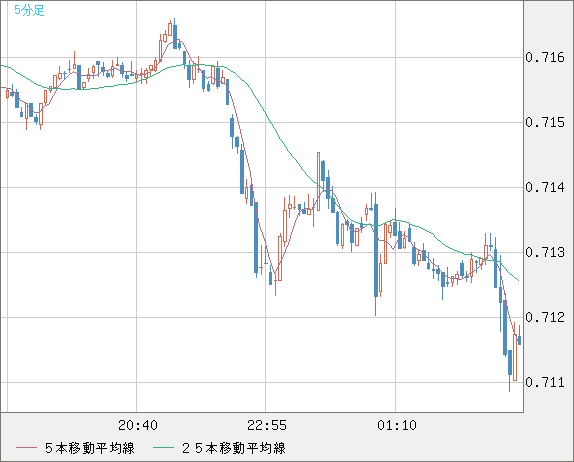 豪ドル/米ドルチャート（AUD/USD）5分足