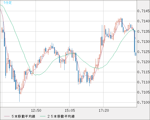 豪ドル/米ドルチャート（AUD/USD）5分足