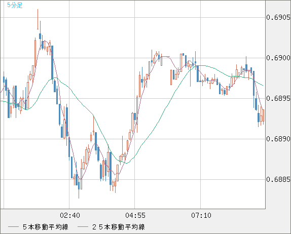 豪ドル/米ドルチャート（AUD/USD）5分足
