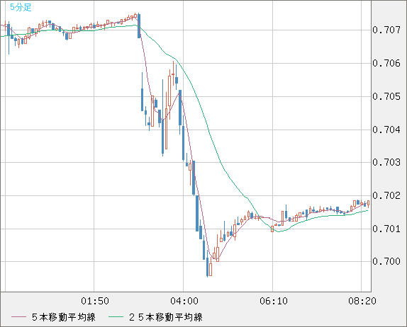 豪ドル/米ドルチャート（AUD/USD）5分足