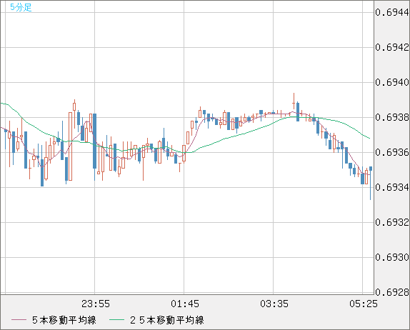 豪ドル/米ドルチャート（AUD/USD）5分足