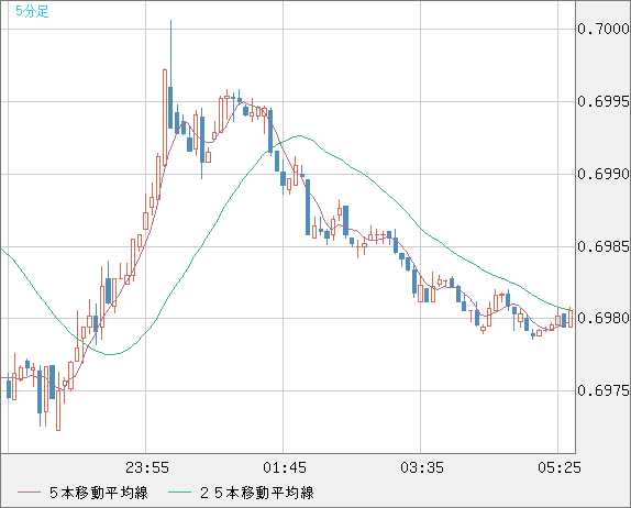 豪ドル/米ドルチャート（AUD/USD）5分足