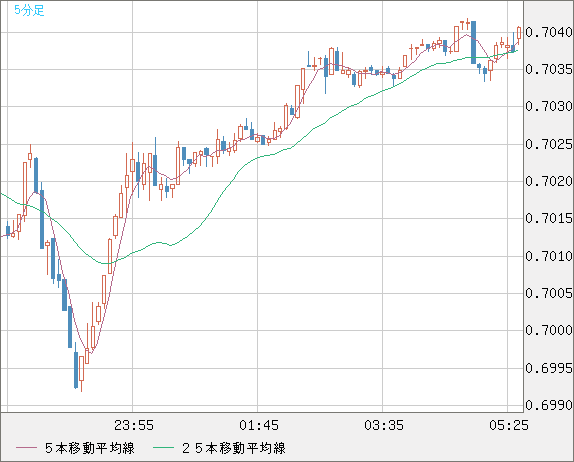 豪ドル/米ドルチャート（AUD/USD）5分足