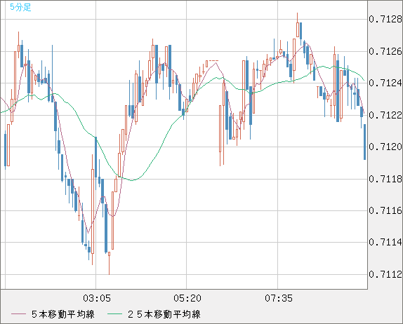 豪ドル/米ドルチャート（AUD/USD）5分足