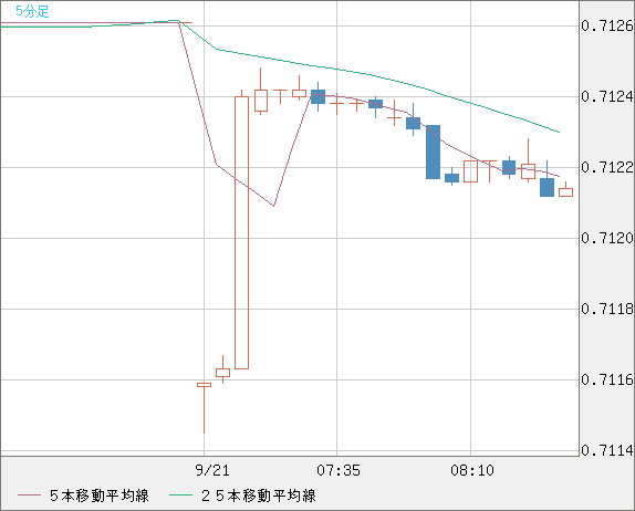 豪ドル/米ドルチャート（AUD/USD）5分足