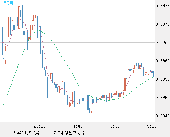 豪ドル/米ドルチャート（AUD/USD）5分足