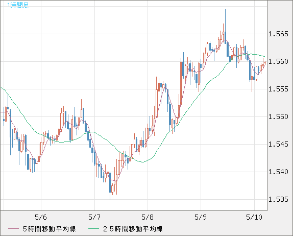 米ドル/豪ドルチャート（USD/AUD、逆転通貨ペア）1時間足