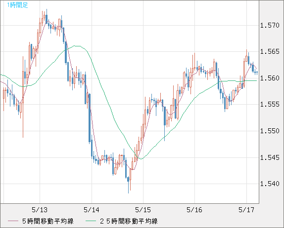 米ドル/豪ドルチャート（USD/AUD、逆転通貨ペア）1時間足