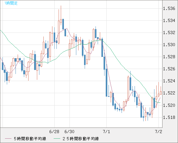 米ドル/豪ドルチャート（USD/AUD、逆転通貨ペア）1時間足