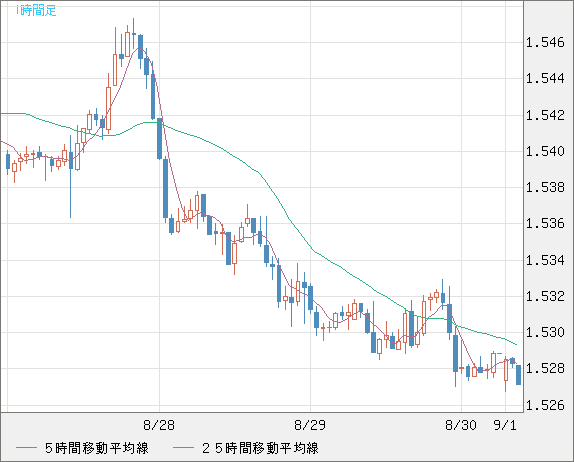米ドル/豪ドルチャート（USD/AUD、逆転通貨ペア）1時間足