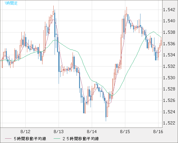 米ドル/豪ドルチャート（USD/AUD、逆転通貨ペア）1時間足