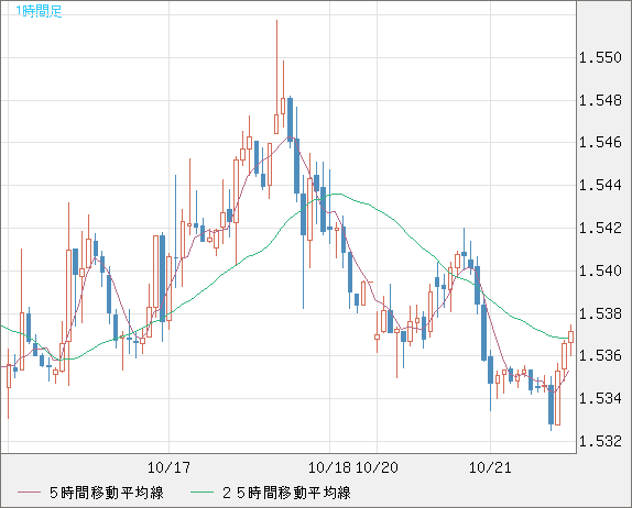 米ドル/豪ドルチャート(USD/AUD、逆転通貨ペア)1時間足