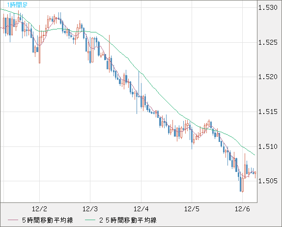 米ドル/豪ドルチャート（USD/AUD、逆転通貨ペア）1時間足