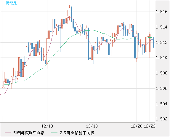 米ドル/豪ドルチャート（USD/AUD、逆転通貨ペア）1時間足