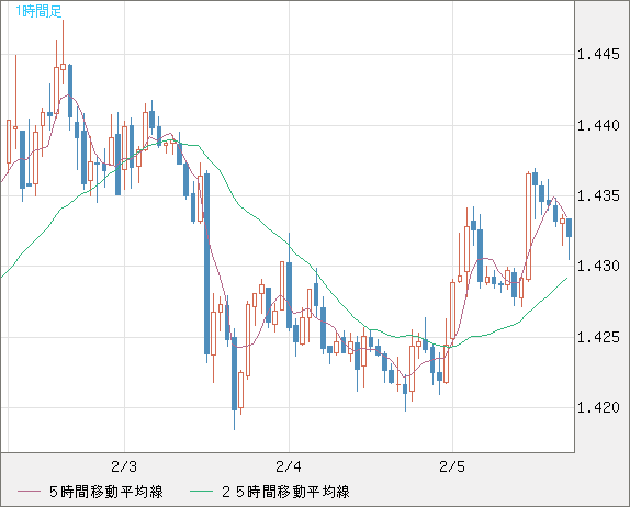 米ドル/豪ドルチャート（USD/AUD、逆転通貨ペア）1時間足