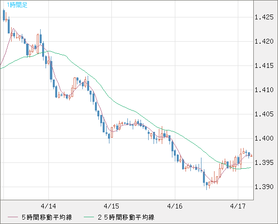 米ドル/豪ドルチャート（USD/AUD、逆転通貨ペア）1時間足