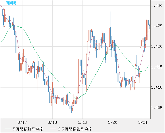 米ドル/豪ドルチャート（USD/AUD、逆転通貨ペア）1時間足