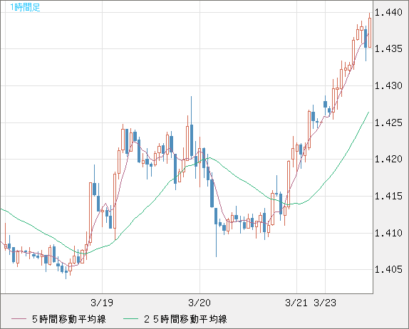 米ドル/豪ドルチャート（USD/AUD、逆転通貨ペア）1時間足