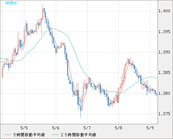 米ドル/豪ドルチャート（USD/AUD、逆転通貨ペア）1時間足