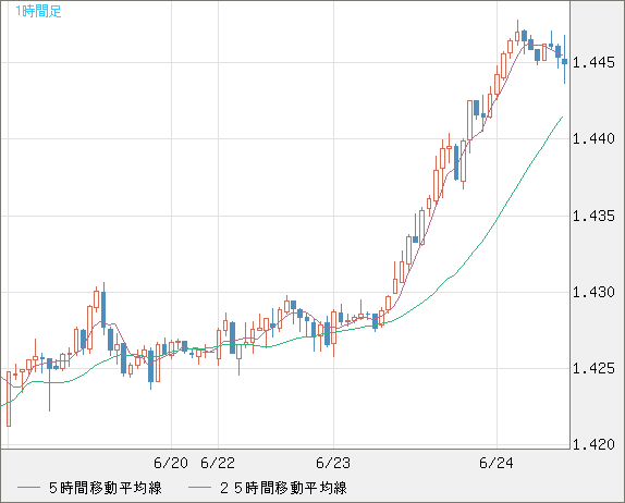 米ドル/豪ドルチャート（USD/AUD、逆転通貨ペア）1時間足