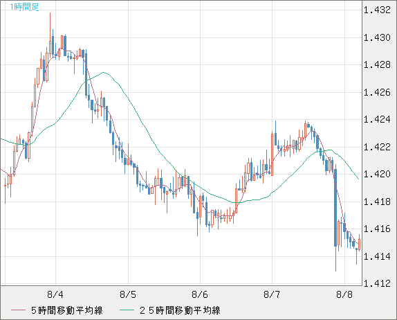 米ドル/豪ドルチャート（USD/AUD、逆転通貨ペア）1時間足