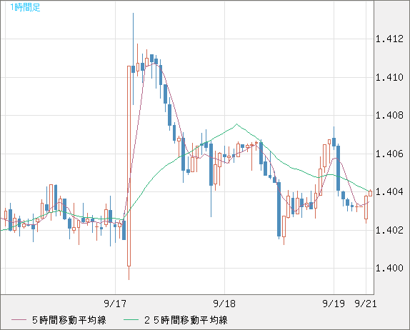 米ドル/豪ドルチャート（USD/AUD、逆転通貨ペア）1時間足