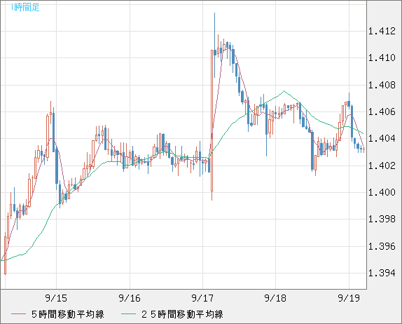 米ドル/豪ドルチャート（USD/AUD、逆転通貨ペア）1時間足