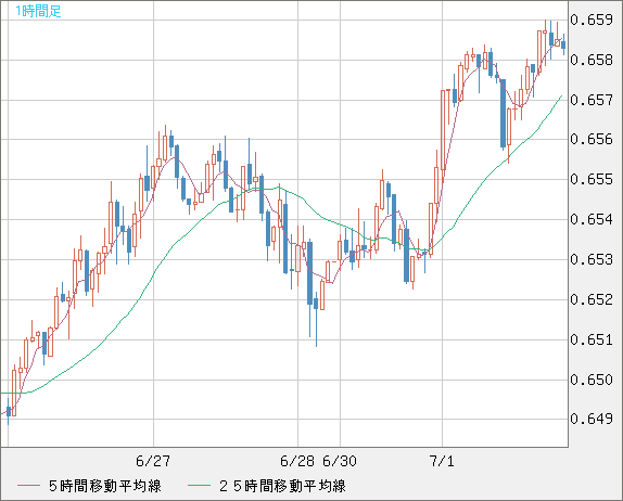 豪ドル/米ドルチャート（AUD/USD）1時間足