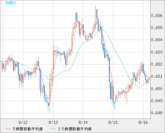豪ドル/米ドルチャート（AUD/USD）1時間足