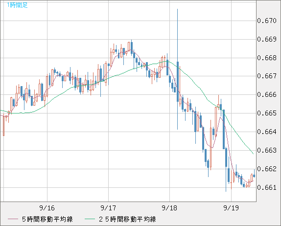 豪ドル/米ドルチャート（AUD/USD）1時間足