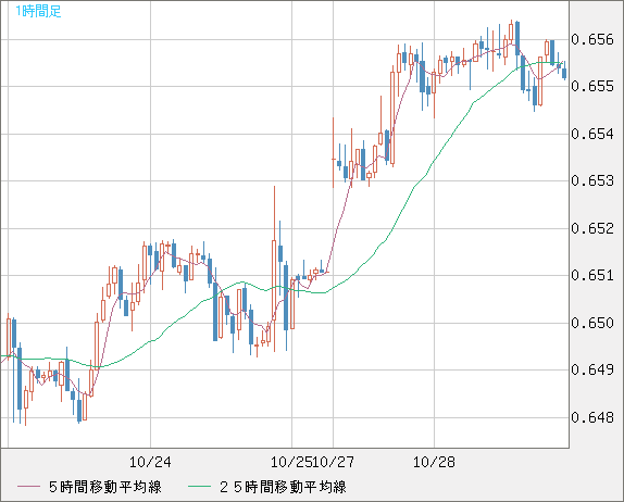 豪ドル/米ドルチャート(AUD/USD)1時間足