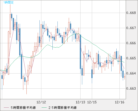 豪ドル/米ドルチャート（AUD/USD）1時間足