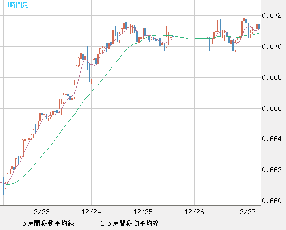 豪ドル/米ドルチャート（AUD/USD）1時間足
