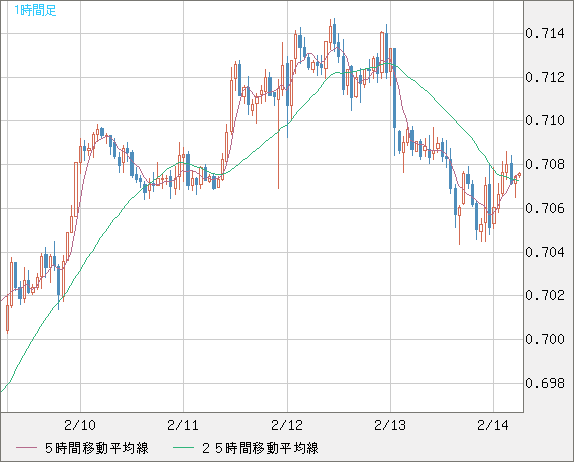 豪ドル/米ドルチャート（AUD/USD）1時間足