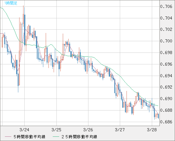 豪ドル/米ドルチャート（AUD/USD）1時間足