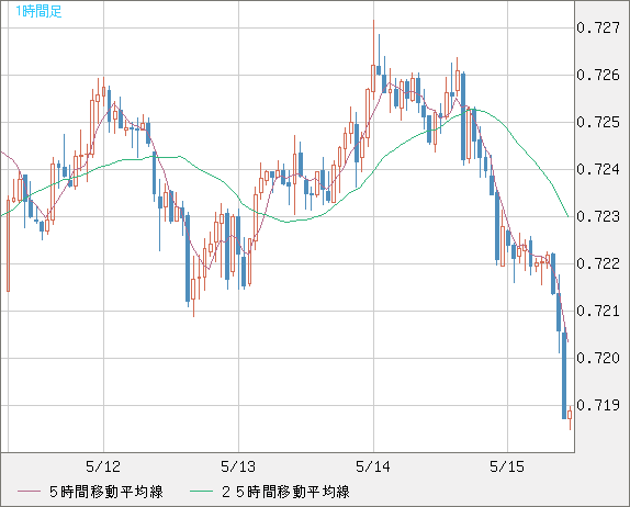 豪ドル/米ドルチャート（AUD/USD）1時間足