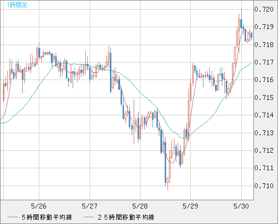 豪ドル/米ドルチャート（AUD/USD）1時間足