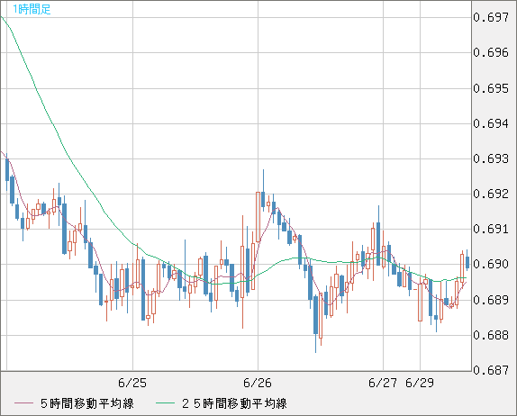 豪ドル/米ドルチャート（AUD/USD）1時間足