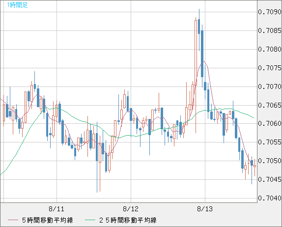 豪ドル/米ドルチャート（AUD/USD）1時間足